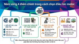 Nắm vững 4 điểm chính trong cách chọn điều tốc motor.