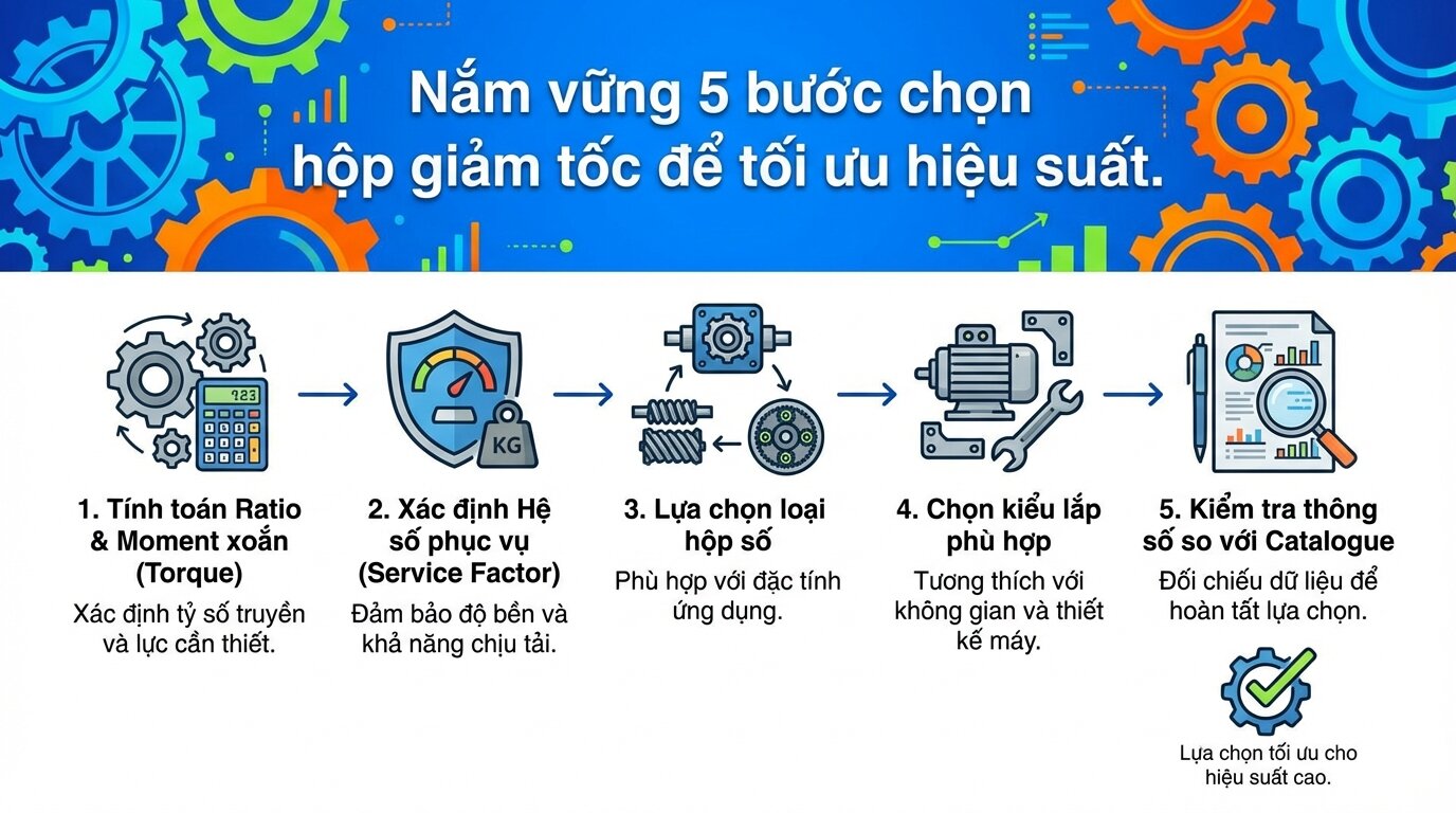 Nắm vững 5 bước chọn hộp giảm tốc để tối ưu hiệu suất.