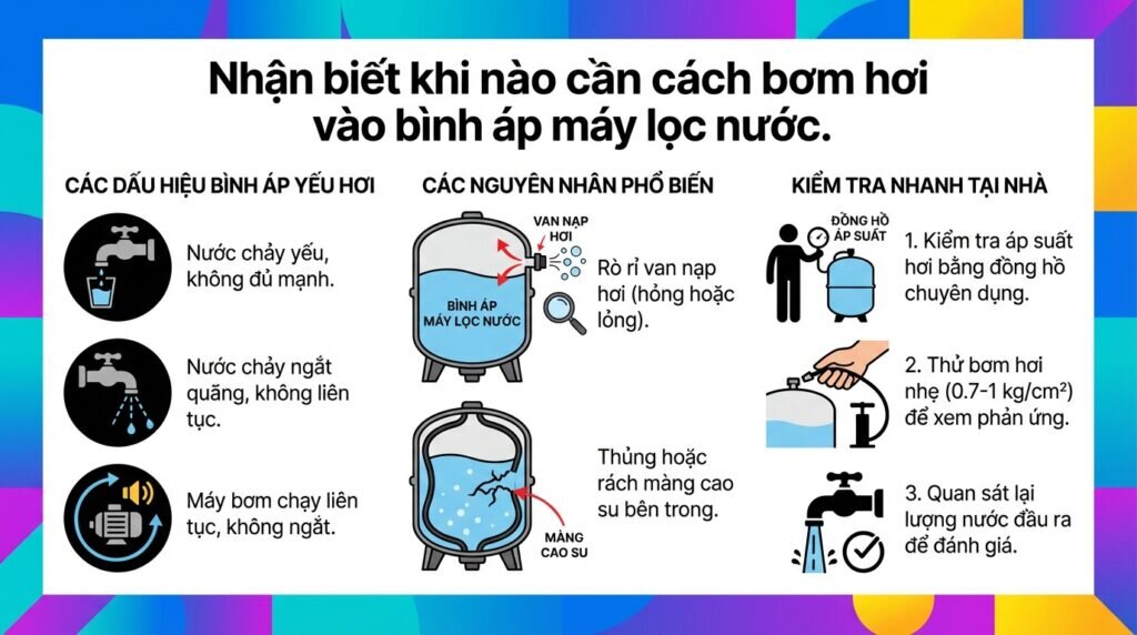 Nhận biết khi nào cần cách bơm hơi vào bình áp máy lọc nước.