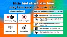 Nhận biết nhanh dấu hiệu máy bơm quạt hơi nước bị hư.