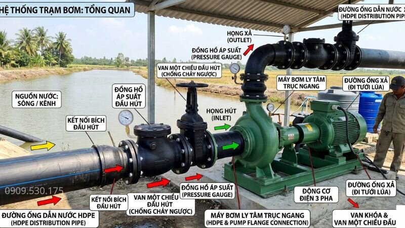 Ống HDPE ống chịu lực lắp với máy bơm ly tâm