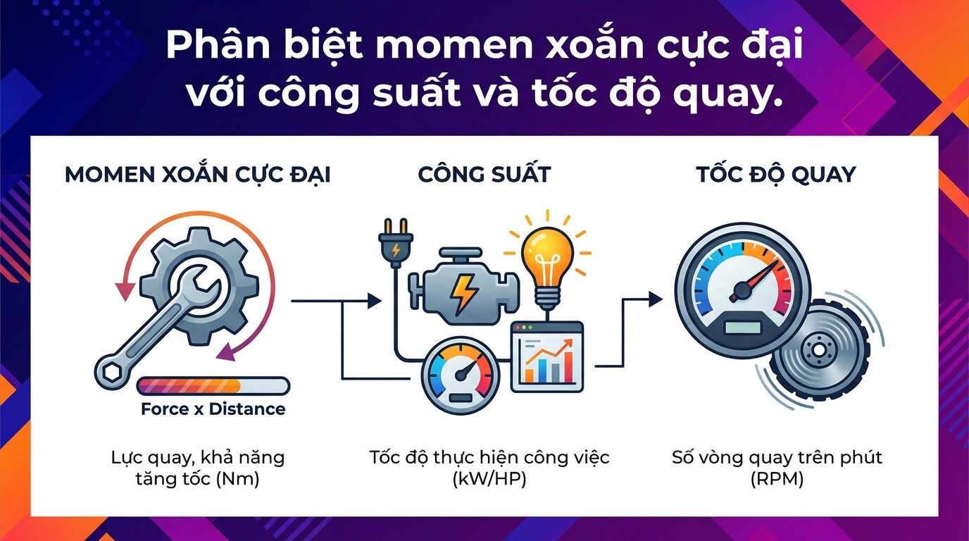Phân biệt momen xoắn cực đại với công suất và tốc độ quay.