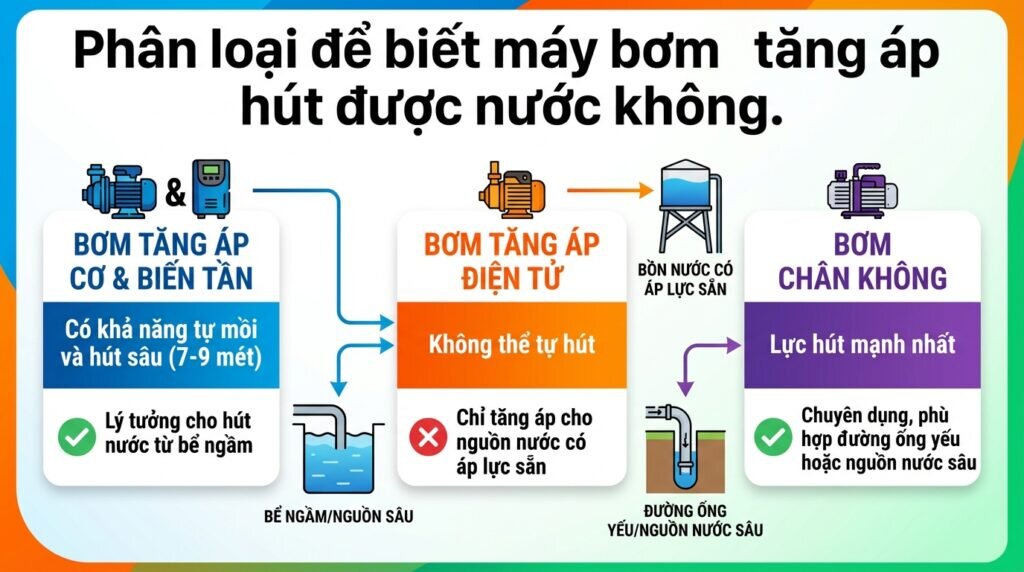 Phân loại để biết máy bơm tăng áp hút được nước không.