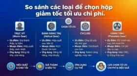 So sánh các loại để chọn hộp giảm tốc tối ưu chi phí.
