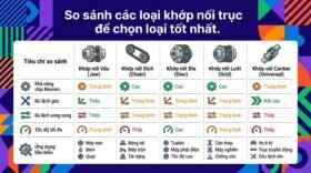 So sánh các loại khớp nối trục để chọn loại tốt nhất.