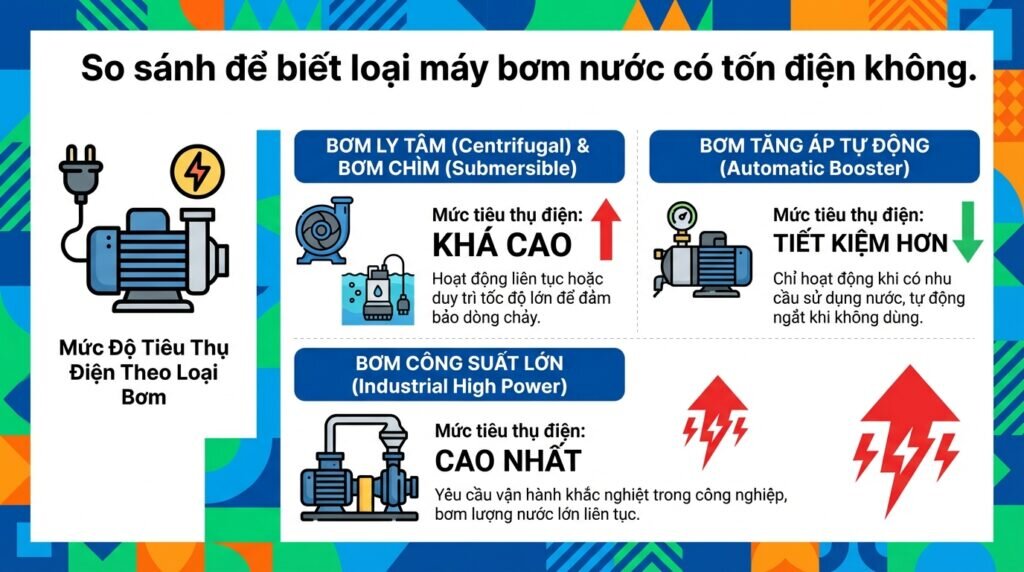So sánh để biết loại máy bơm nước có tốn điện không.