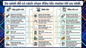 So sánh để có cách chọn điều tốc motor tối ưu nhất.