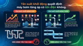 Tần suất khởi động quyết định máy bơm tăng áp có tốn điện không.