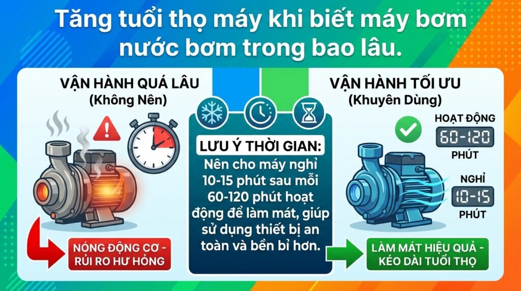Tăng tuổi thọ máy khi biết máy bơm nước bơm trong bao lâu.