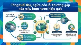 Tăng tuổi thọ, ngừa các lỗi thường gặp của máy bơm nước hiệu quả.