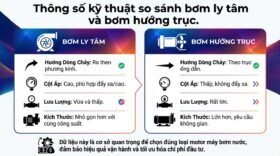 Thông số kỹ thuật so sánh bơm ly tâm và bơm hướng trục.