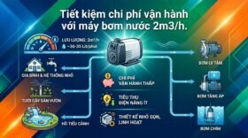 Tiết kiệm chi phí vận hành với máy bơm nước 2m3/h.