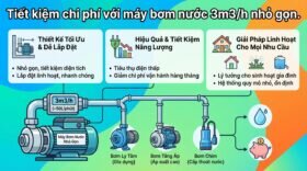 Tiết kiệm chi phí với máy bơm nước 3m3/h nhỏ gọn.