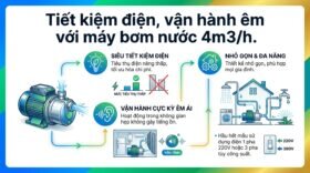 Tiết kiệm điện, vận hành êm với máy bơm nước 4m3/h.