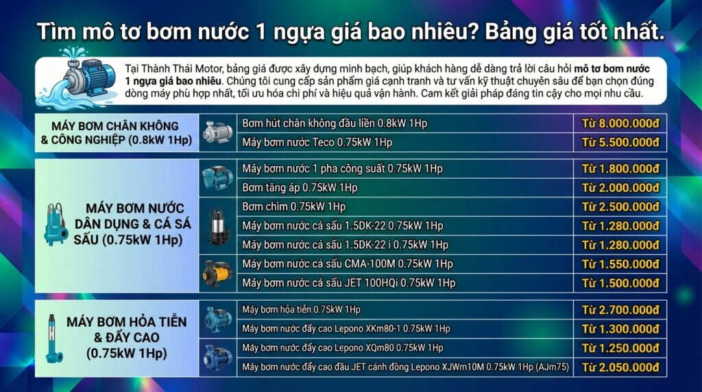 Tìm mô tơ bơm nước 1 ngựa giá bao nhiêu? Bảng giá tốt nhất.