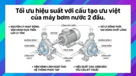 Tối ưu hiệu suất với cấu tạo ưu việt của máy bơm nước 2 đầu.