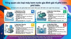 Tổng quan các loại máy bơm nước gia đình giá rẻ phổ biến.