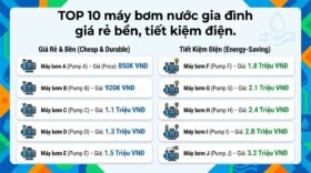 TOP 10 máy bơm nước gia đình giá rẻ bền, tiết kiệm điện.