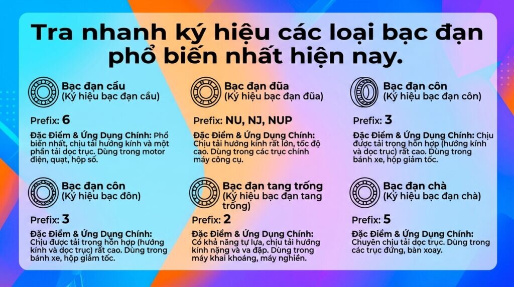 Tra nhanh ký hiệu các loại bạc đạn phổ biến nhất hiện nay.