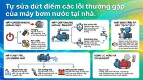 Tự sửa dứt điểm các lỗi thường gặp của máy bơm nước tại nhà.