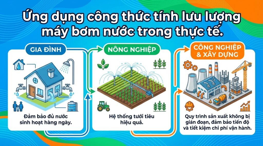 Ứng dụng công thức tính lưu lượng máy bơm nước trong thực tế.