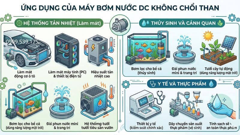 Ứng dụng máy bơm nước không chổi than