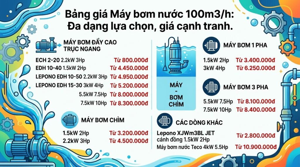 Bảng giá Máy bơm nước 100m3/h: Đa dạng lựa chọn, giá cạnh tranh.