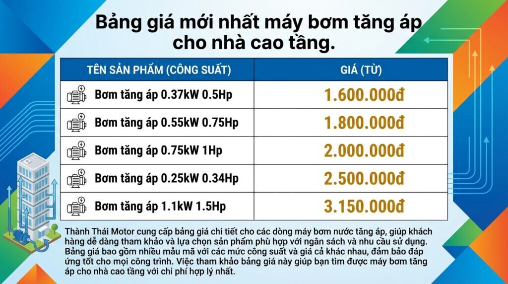 Bảng giá mới nhất máy bơm tăng áp cho nhà cao tầng.
