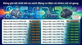 Bảng giá tốt nhất khi so sánh động cơ điện vỏ nhôm với vỏ gang.