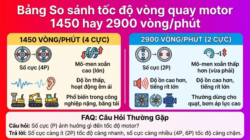 Bảng So sánh tốc độ vòng quay motor 1450 hay 2900 vòng/phút