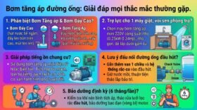 Bơm tăng áp đường ống: Giải đáp mọi thắc mắc thường gặp.