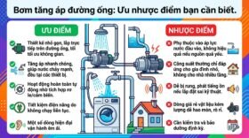 Bơm tăng áp đường ống: Ưu nhược điểm bạn cần biết.