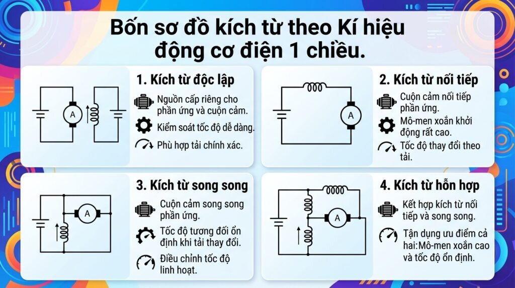 Bốn sơ đồ kích từ theo Kí hiệu động cơ điện 1 chiều.
