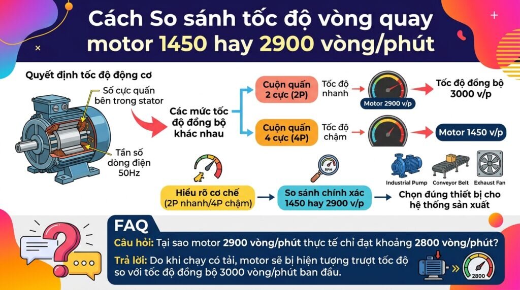 Cách So sánh tốc độ vòng quay motor 1450 hay 2900 vòng/phút