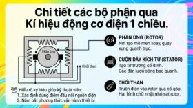Chi tiết các bộ phận qua Kí hiệu động cơ điện 1 chiều.