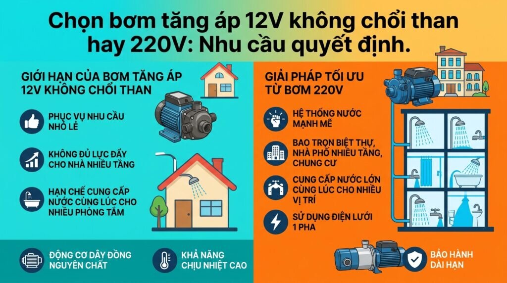 Chọn bơm tăng áp 12V không chổi than hay 220V: Nhu cầu quyết định.