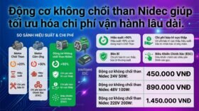 Động cơ không chổi than nidec giúp tối ưu hóa chi phí vận hành lâu dài.