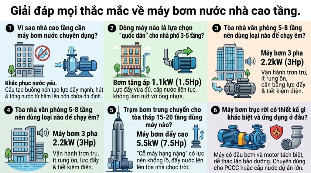 Giải đáp mọi thắc mắc về máy bơm nước nhà cao tầng.
