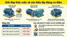 Giải đáp thắc mắc về các kiểu lắp động cơ điện.