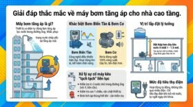 Giải đáp thắc mắc về máy bơm tăng áp cho nhà cao tầng.