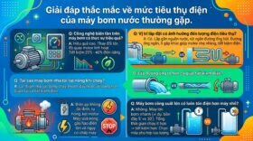 Giải đáp thắc mắc về mức tiêu thụ điện của máy bơm nước thường gặp.