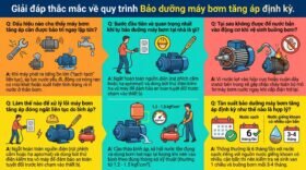Giải đáp thắc mắc về quy trình Bảo dưỡng máy bơm tăng áp định kỳ.
