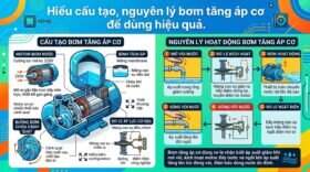 Hiểu cấu tạo, nguyên lý bơm tăng áp cơ để dùng hiệu quả.