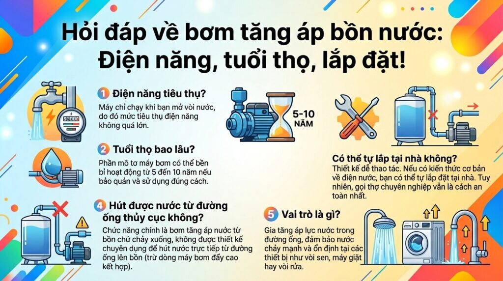 Hỏi đáp về bơm tăng áp bồn nước: Điện năng, tuổi thọ, lắp đặt!