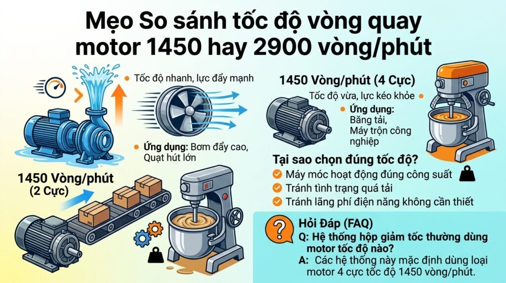 Mẹo So sánh tốc độ vòng quay motor 1450 hay 2900 vòng/phút