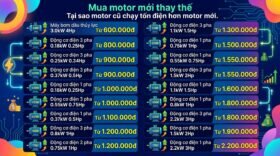 Mua motor mới thay thế Tại sao motor cũ chạy tốn điện hơn motor mới.