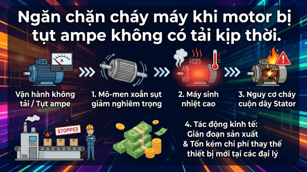 Ngăn chặn cháy máy khi motor bị tụt ampe không có tải kịp thời.