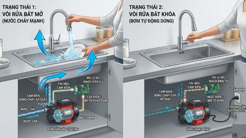 Nguyên lý bơm tăng áp vòi rửa bát.