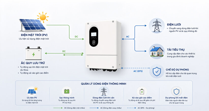 Biến tần hybrid hoạt động bằng cách lưu trữ và cấp điện dự phòng giúp hệ thống điện mặt trời vận hành