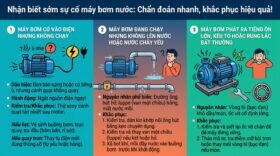 Nhận biết sớm sự cố máy bơm nước: Chẩn đoán nhanh, khắc phục hiệu quả!